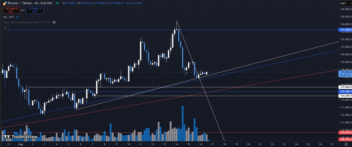 Waiting until Bitcoin walks into the thin web of trendline, and see how the reaction plays out. This mild consolidation is quite positive for the bulls.