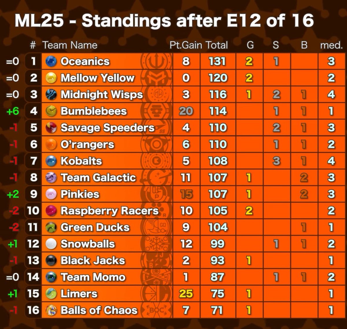 SPOILER

Event 12 Overreaction or Not an Overreaction 

The Bumblebees are back to 2023 form
The Pinkies poor start was a fluke
The O’rangers and Kobalts are done
Team Momo will finish bottom 3
The Oceanics will win it all