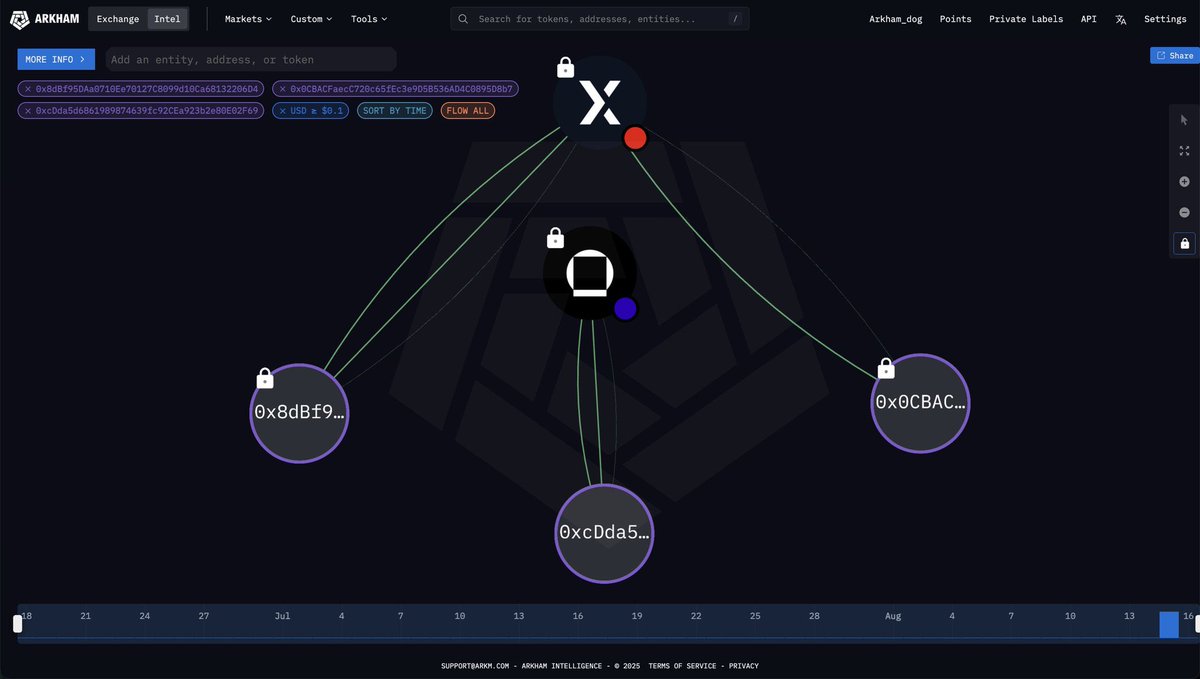 💥BREAKING: THREE WHALE ADDRESSES JUST BOUGHT $280M OF $ETH.