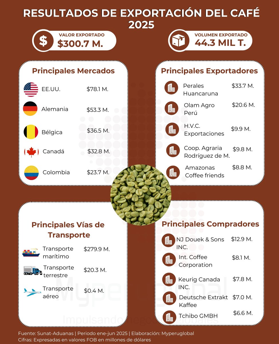 #Actualización | Conoce los resultados de exportación del café durante el primer semestre del año.
👉Descarga el nuevo reporte de mercados y compradores internacionales en el periodo Ene-2024- Jun 2025 a través de nuestra web.
Enlace: myperuglobal.com/producto/repor…