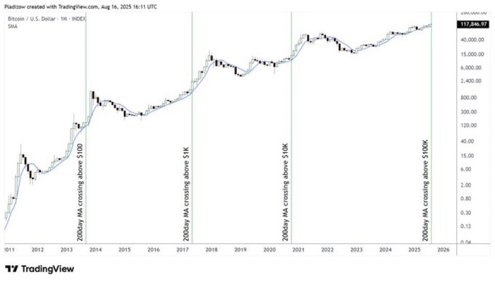 BitcoinNewsCom's tweet image. Bitcoin’s 200-day moving average has crossed above $100,000 for the first time ever.

Each milestone before ($100, $1K, $10K) marked the start of a new era for Bitcoin.

History suggests this run is just getting started.