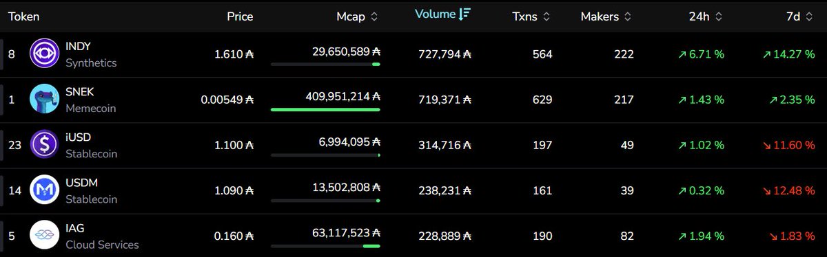 Plutus (@plutuspool) on Twitter photo Indigo is absolutely cooking with $INDY and $iUSD in the top 3 by volume 
Once people realise every single trade on Chakra (even with $ADA) gets routed through $INDY, that's when the fomo sets in..
Higher! Indigo is absolutely cooking with $INDY and $iUSD in the top 3 by volume 
Once people realise every single trade on Chakra (even with $ADA) gets routed through $INDY, that's when the fomo sets in..
Higher!