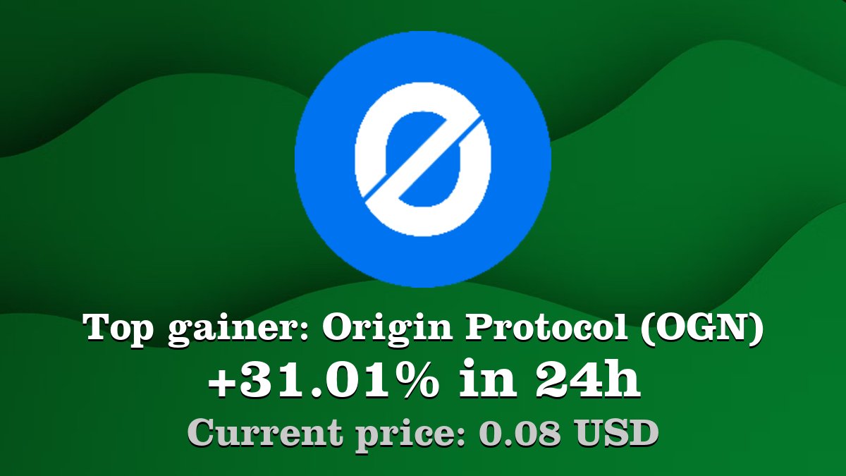 Coinwink's tweet photo. Top gainer: #OriginProtocol #OGN $OGN increased by 31.01% in 24h! Create your OGN #crypto alert: https://t.co/qrC6CfsKVF https://t.co/YVVUmlOALH