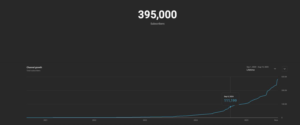 4 years to hit 100,000 subs.

11 months to hit 400,000 subs.

Started working with this client at 100k subs in September last year. Now they are about to hit 400k in less than a year.  

Wild what getting a second opinion on your channel can do.