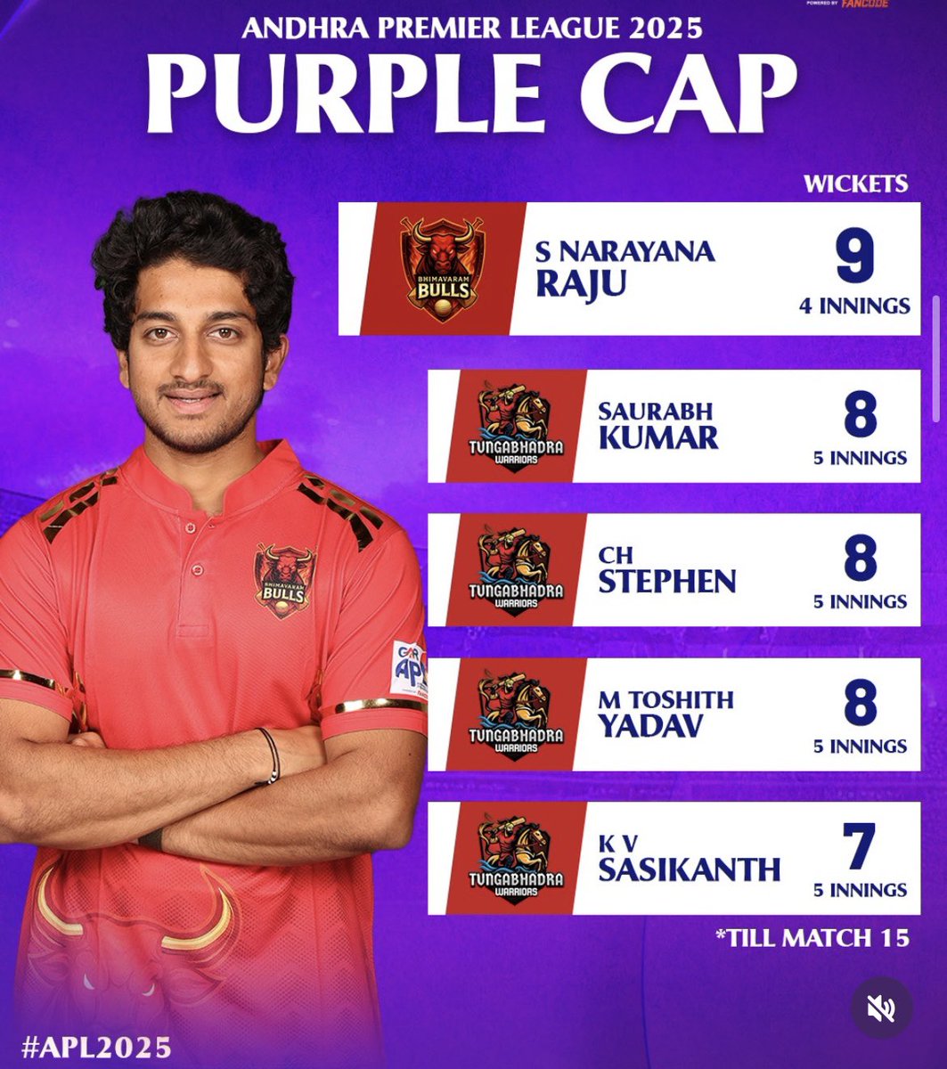 Four of their bowlers in the Top 5 - bowling leaderboard. Impressive. They played smart at the auction, acquiring the most experienced bowling attack, with Saurabh Kumar, Stephen and Sasikanth. The youngster Toshith has complimented them well.