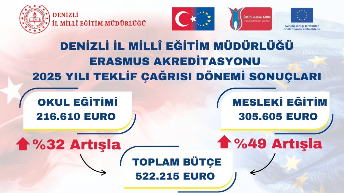 Denizli ARGE (@argedenizli) on Twitter photo Müdürlüğümüzün 2025 yılı Erasmus+ teklif çağrısı döneminde hem Okul Eğitimi hem de Mesleki Eğitim akreditasyonlarına bir önceki yıla göre hibe artışı sağlandı.
<a href="/ulusalajans/">Türkiye Ulusal Ajansı 🇹🇷 Turkish NA</a>
<a href="/denizlimem/">Denizli İl Millî Eğitim Müdürlüğü</a>
<a href="/emre_caliskan/">Emre Çalışkan</a>
<a href="/YTEMEL3/">Y.TEMEL</a> Müdürlüğümüzün 2025 yılı Erasmus+ teklif çağrısı döneminde hem Okul Eğitimi hem de Mesleki Eğitim akreditasyonlarına bir önceki yıla göre hibe artışı sağlandı.
<a href="/ulusalajans/">Türkiye Ulusal Ajansı 🇹🇷 Turkish NA</a>
<a href="/denizlimem/">Denizli İl Millî Eğitim Müdürlüğü</a>
<a href="/emre_caliskan/">Emre Çalışkan</a>
<a href="/YTEMEL3/">Y.TEMEL</a>