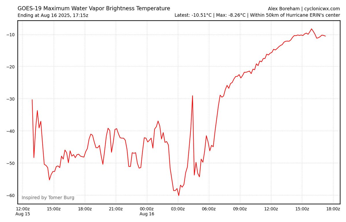 MichaelIgbino10's tweet photo. Nope, #Erin broke the record by a full degree Celsius, this actually makes it one of the driest eyes ever recorded in the satellite era worldwide. Two powerful storms that were drier from the western pacific:

- Goni 2020 @ -6C
- Meranti 2016 @ -5C

Insane show of force here. https://t.co/Pc133BzAGF