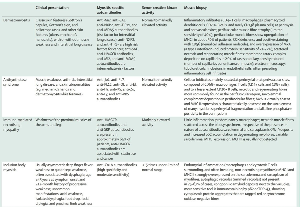 dr_heli's tweet photo. Advances in the classification and management of idiopathic
inflammatory myopathies @TheLancetNeuro
https://t.co/jl3q8zl1Uq https://t.co/Vhq6go0Oxm