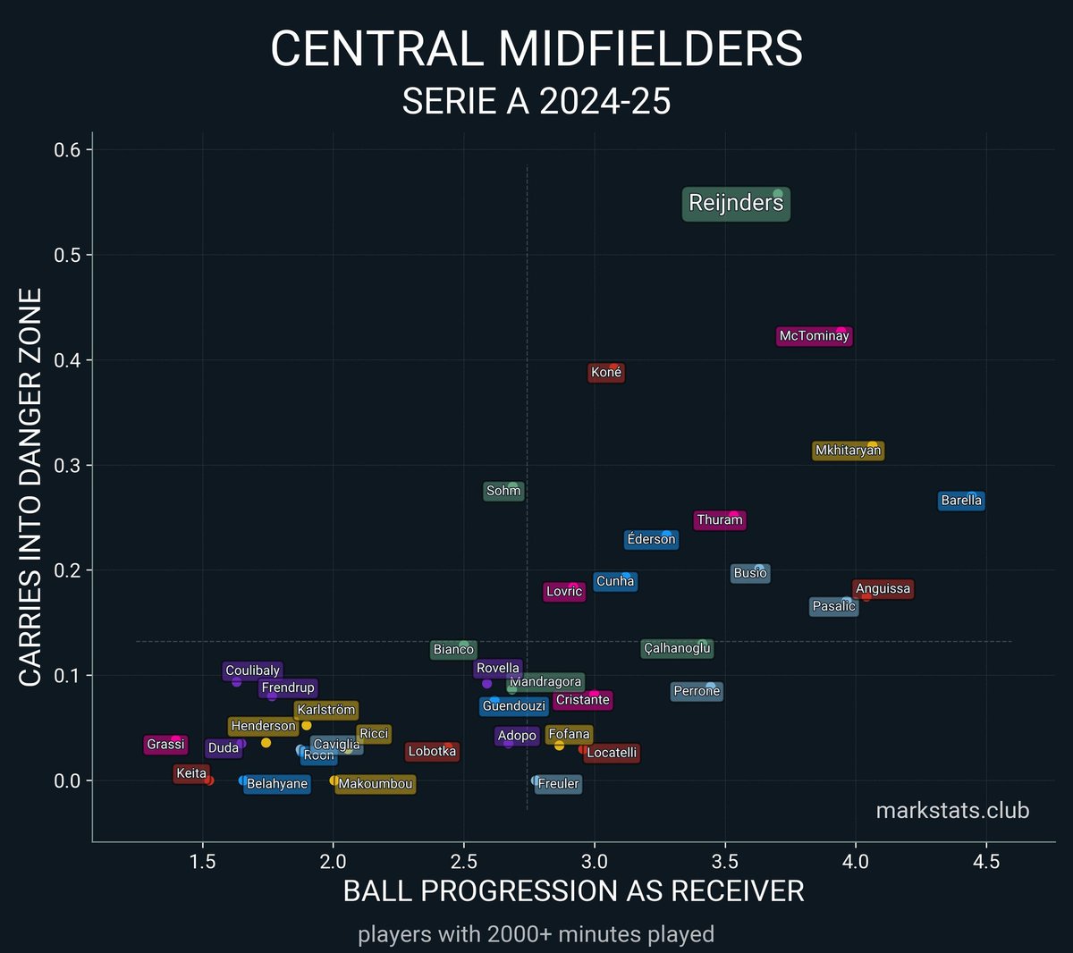 Tijjani Reijnders is going to turn the Premier League ablaze.

He's such a joy to watch.