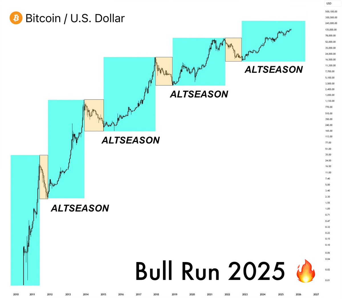 CryptoNobler's tweet photo. The Golden Altcoin Season starts on August 18 🔥

Every altseason follows the same pattern, and today we’re seeing it again.

Back in 2021, I went all-in on the RIGHT lowcaps and made over $200K.

This cycle, I’ll make even more with these insider altcoins 👇🧵 https://t.co/8qZ5dXIRhr