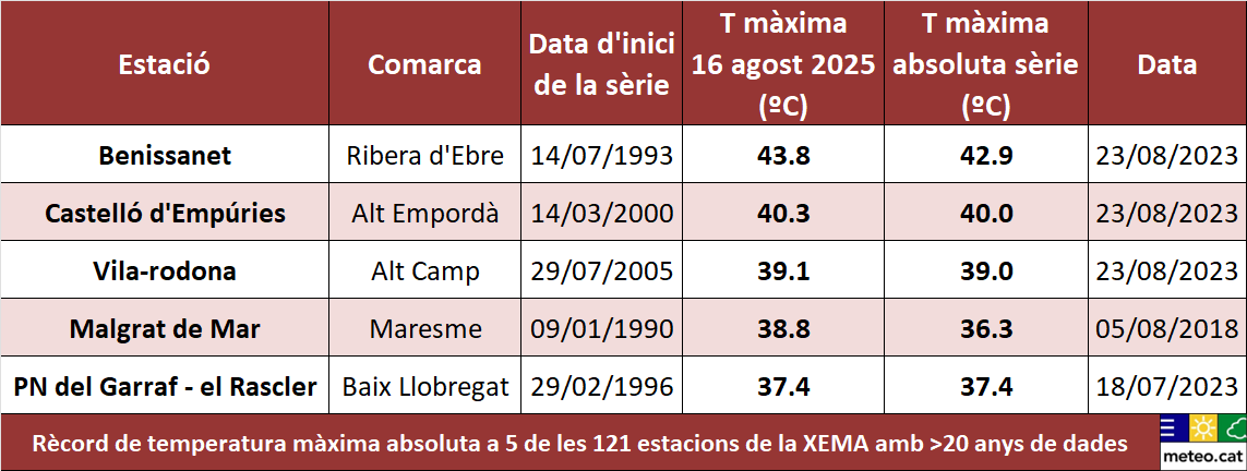 La temperatura màxima d'avui dissabte ha superat els 40 ºC a sectors del prelitoral i fins i tot els 42 ºC a punts de la vall de l'Ebre, amb 43,8 ºC a Benissanet #RiberadEbre

S'han registrat nous rècords absoluts a 5 de les 121 estacions de la #XEMA amb més de 20 anys de dades