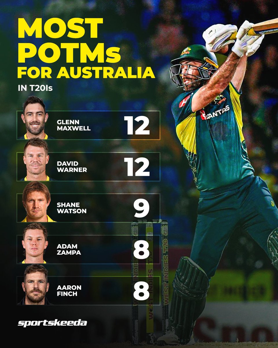Sportskeeda's tweet photo. Glenn Maxwell now equals David Warner for the most Player of the Match awards for Australia in the shortest format! 🇦🇺🏏🎖️

#Australia #T20Is #GlennMaxwell #Sportskeeda https://t.co/DqMdx28Bx2
