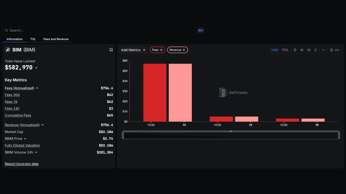 DefiLlamaのFees and Revenueダッシュボードに表示されたBIM Exchangeの指標のスクリーンショット