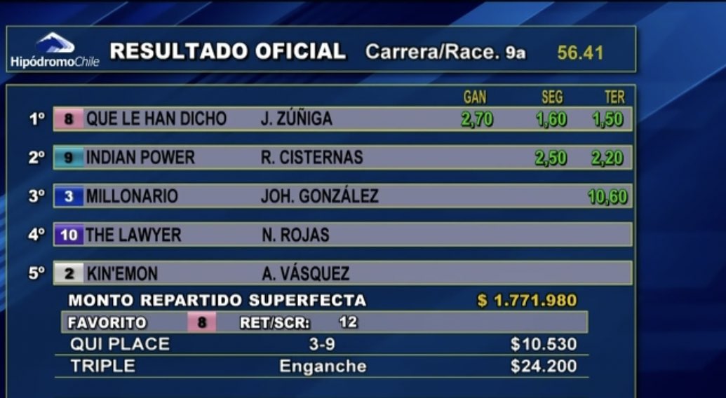 Hipódromo Chile (@hipodromo_chile) on Twitter photo Resultado Oficial y Dividendos de la 9a carrera de hoy sábado en Tu <a href="/hipodromo_chile/">Hipódromo Chile</a>
Premio Naranjero carrera condicional para machos de 3 años ganadores de 1 carrera, 1.000 metros
Tiempo: 56.41 Resultado Oficial y Dividendos de la 9a carrera de hoy sábado en Tu <a href="/hipodromo_chile/">Hipódromo Chile</a>
Premio Naranjero carrera condicional para machos de 3 años ganadores de 1 carrera, 1.000 metros
Tiempo: 56.41