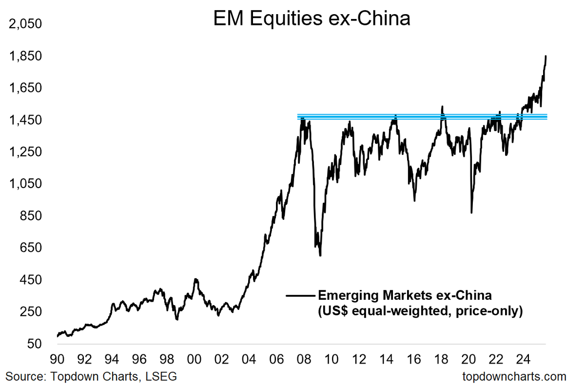 topdowncharts's tweet image. EM Equities #BrobdingnagianBreakout