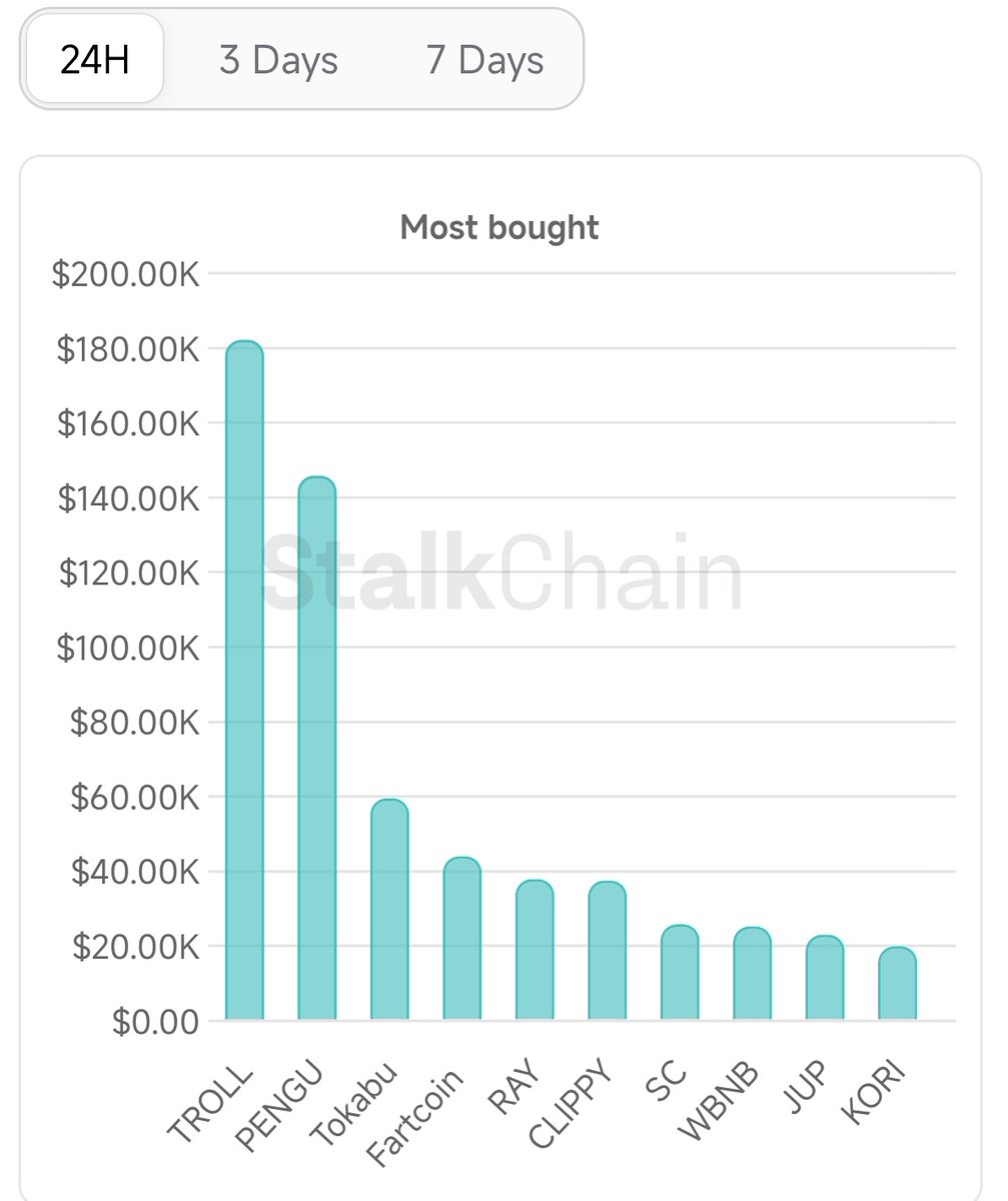 thesolanapost's tweet photo. 🚨 $TROLL (@troll_) is the most bought token by smart money in the last 24 hours, according to Stalkchain https://t.co/XwqsDBZtxj