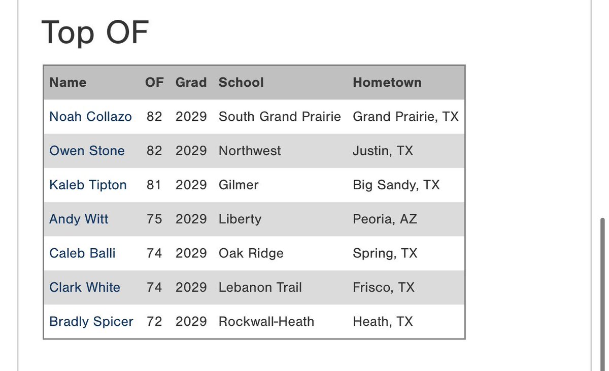 2025 PG 14U South Central All-State Games: Top Outfield Velocities