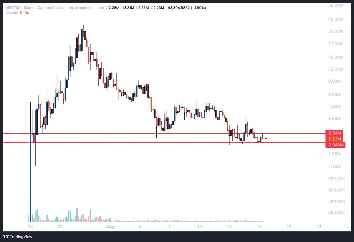 diapsalmata_0x's tweet photo. okay, the new small cap is $DEBT.

i saw it when it first launched, but of course i had to wait and see how the community evolved and what the team was up to.

it launched 23 days ago, ran to 35M mcap, and is now sitting at 2.28M.

what’s interesting, and honestly fascinating, is that they’ve actually contributed $205,000 to the U.S. Treasury, all from fees collected via bonk creator fees.

All payments and receipts are fully transparent and available on the website: https://t.co/lTmC1JMx8k

they also burn tokens, so far, 1.685% of the supply has been burned.

this isn’t a meme like kitty, troll, mini, or popcat. it’s not known outside CT.

the mission is clear tho. Also, while it might feel like a beta version of SPX6900 or Housecoin, the fact is they’ve already sent over 200k to the treasury.

honestly, the narrative vs. mcap is completely out of sync right now, so i took a punt.

now, chart wise, it had its initial run to 35M from this exact level, so from a technical POV, trying a long here makes sense.

volume is low, LP depth is thin, so sure, there’s downside risk but the RR is good for me. zero or hero trade.