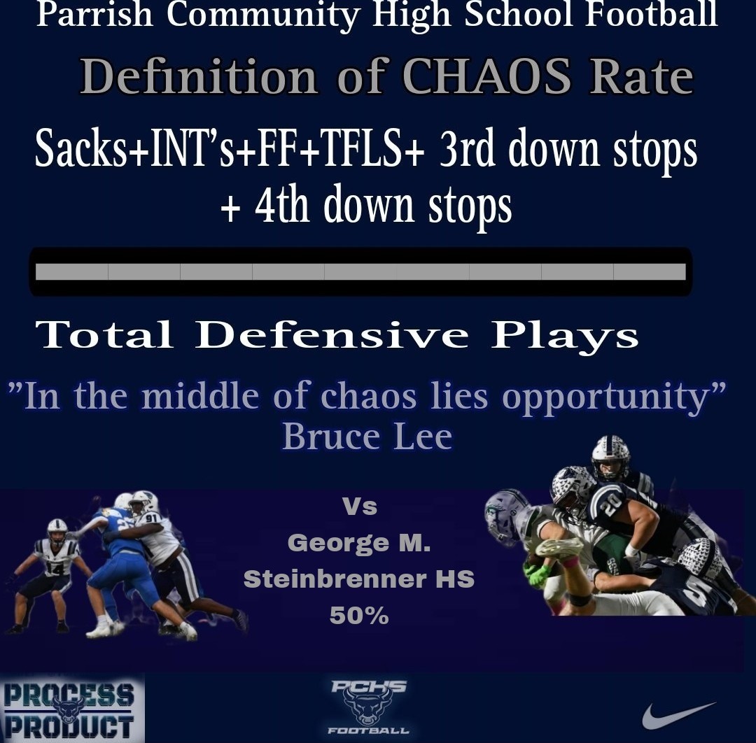 The defense played hard last night and had a very productive evening in the 35-9 victory.  3 QB Sacks, 15 TFLs, 1 pick 6, 1 blocked punt, and a ton of hustle.  50% Chaos rate on the evening.