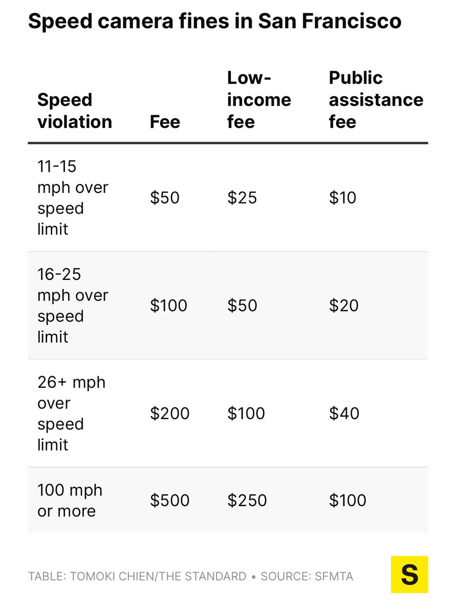 RyanRadia's tweet image. San Francisco, meanwhile: “best I can do is a $40 fine for going 119mph in a 20mph zone”
