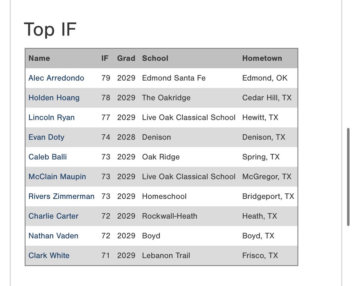 Texas_PG's tweet photo. 2025 PG 14U South Central All-State Games: Top Infield Velocities https://t.co/tuCGlhkuR1