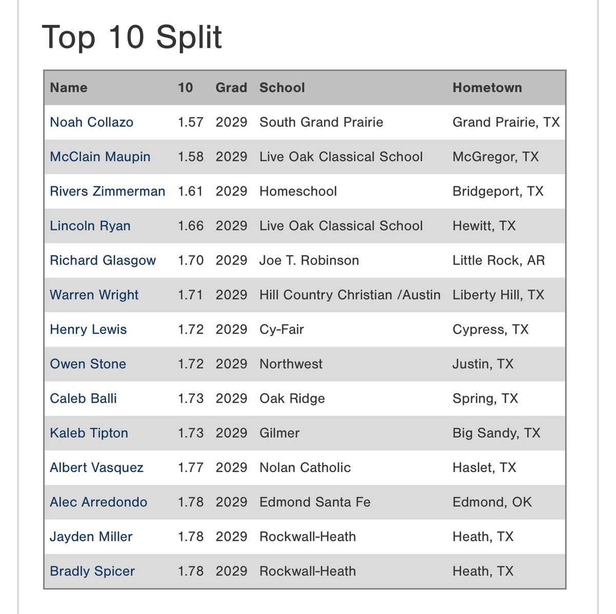 2025 PG 14U South Central All-State Games: Top 10 Yard Splits