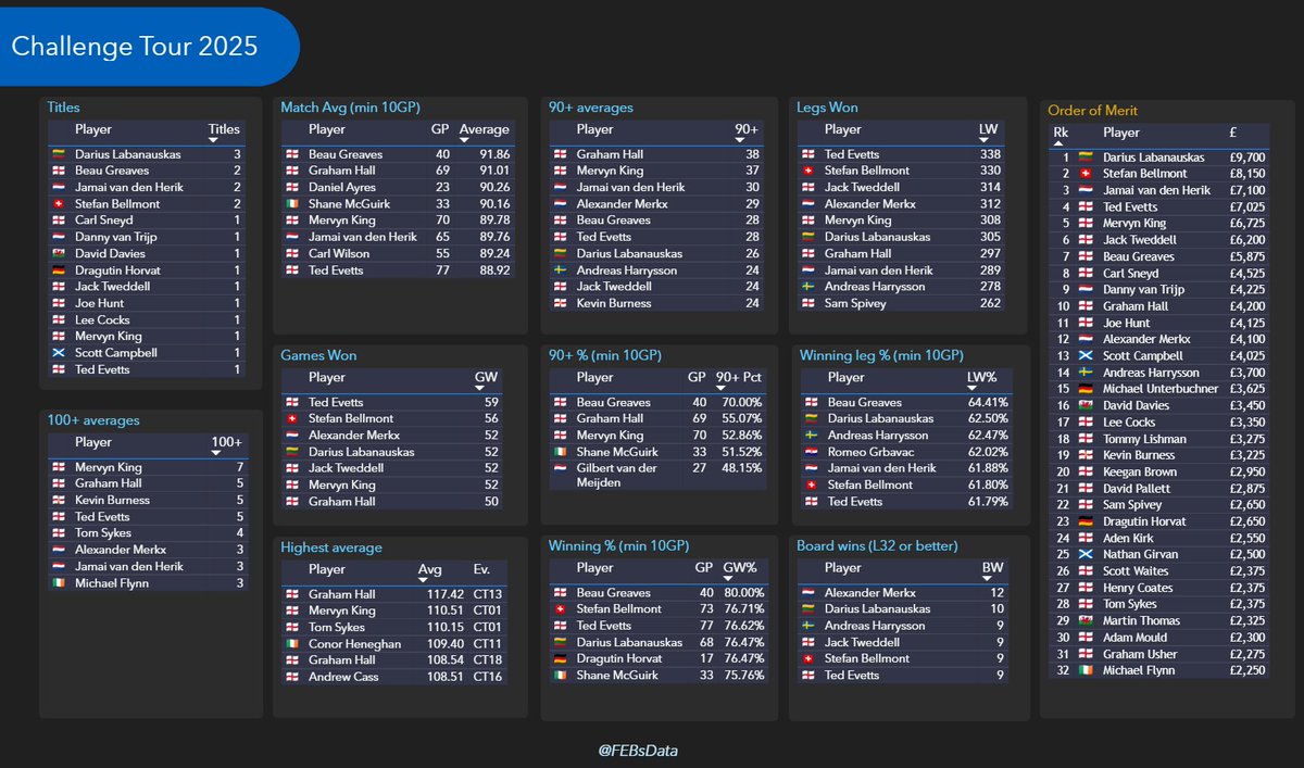 van den Herik looks to be quite a talent. He wins his 2nd CT event and moves up to 3rd in the OoM. He's 6th in match averages too.