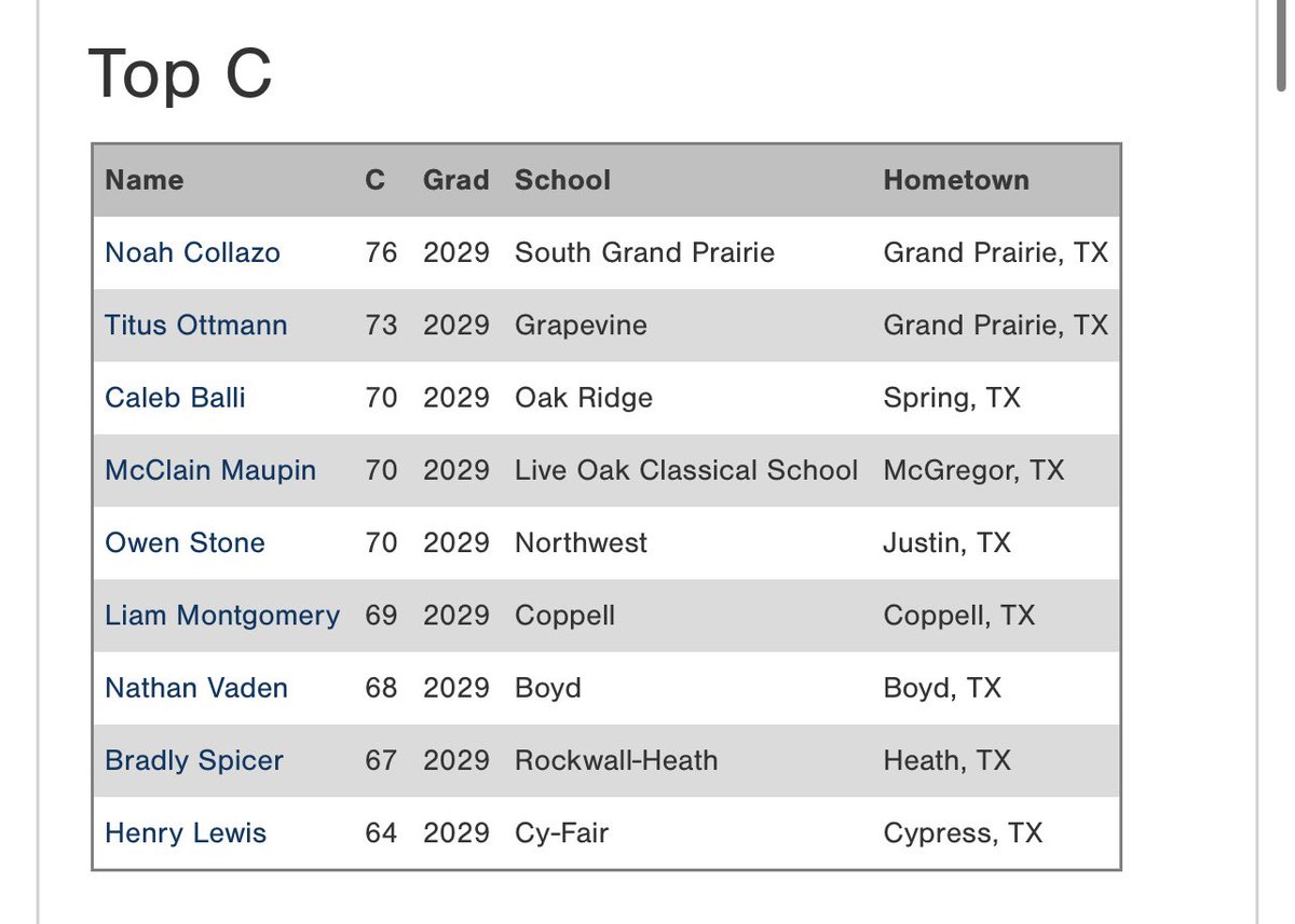 2025 PG 14U South Central All-State Games: Top Catcher Velocities