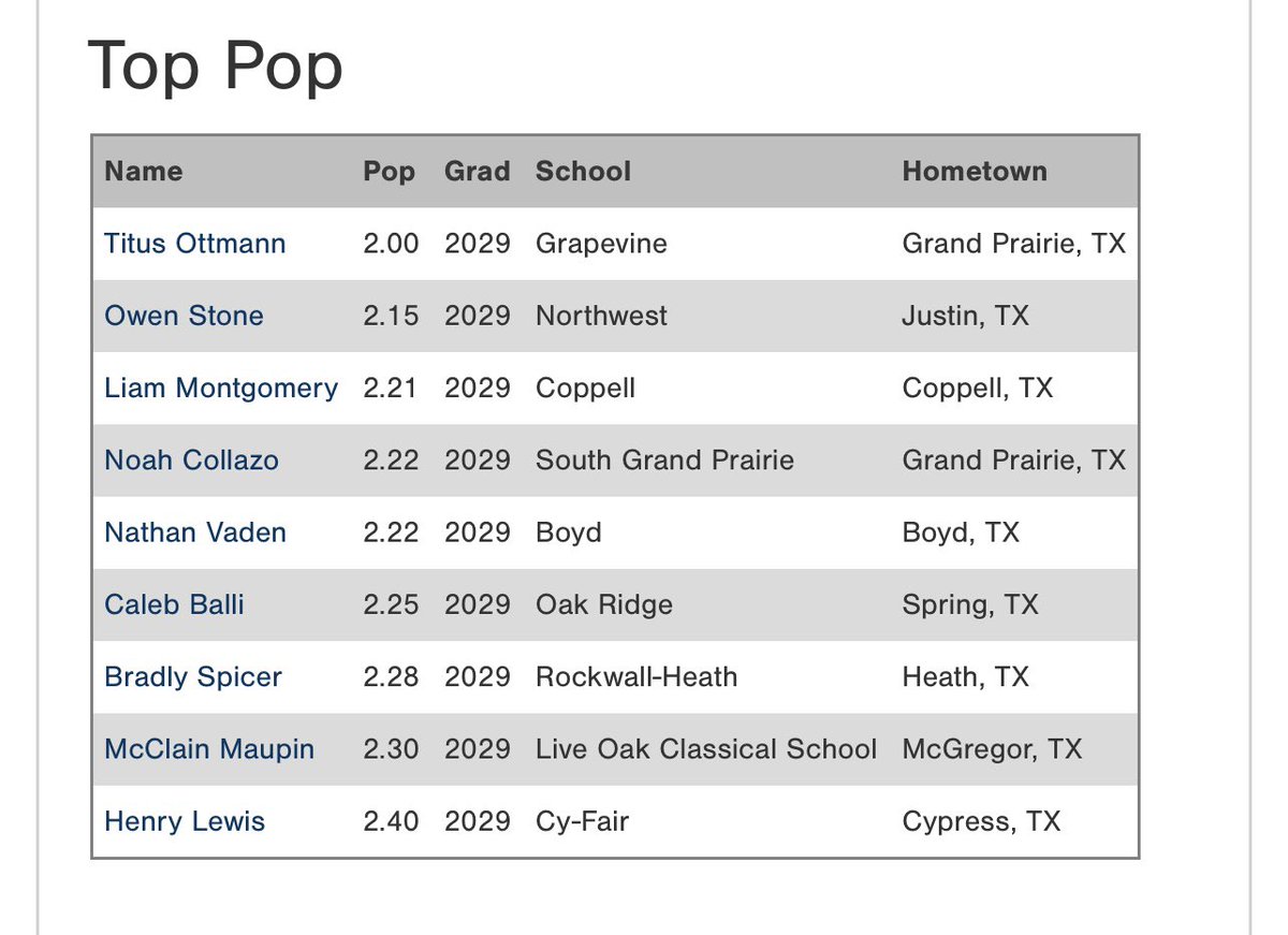 2025 PG 14U South Central All-State Games: Top Catcher Pop Times