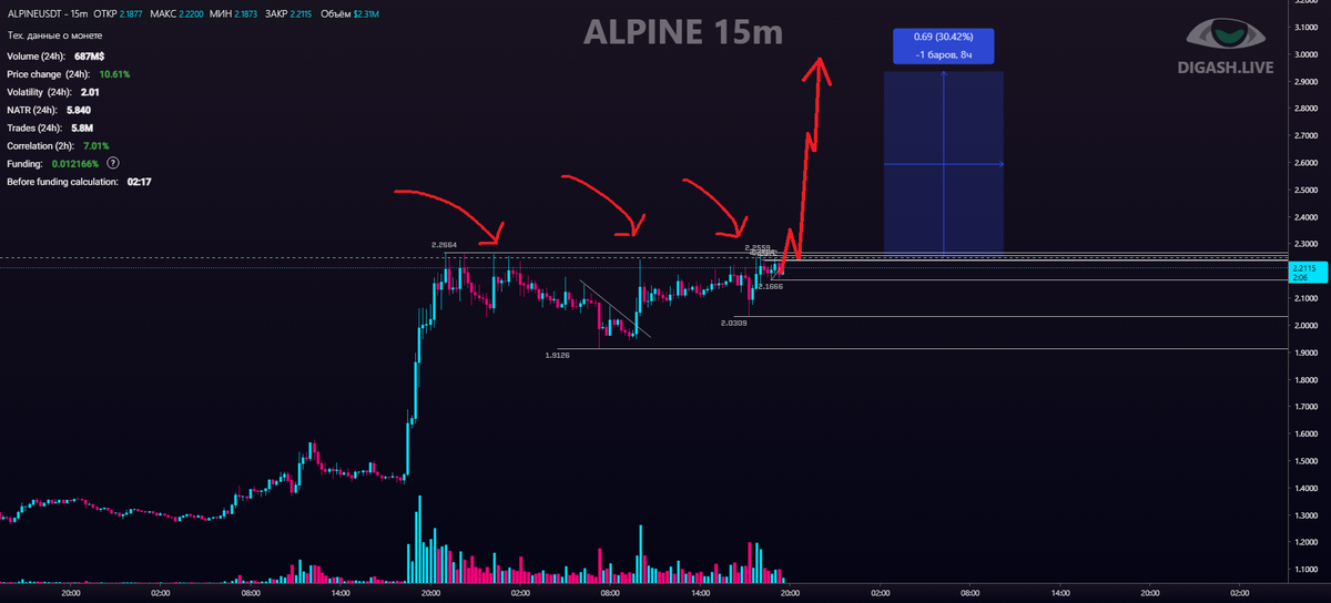 anwar_intraday's tweet photo. #ALPINEUSDT THIS IS INSANE !!!!! I’ve been watching this coin for 2 days, and I can tell you, if it breaks this level, we’ll see a move of 30%+. PURE MADNESS!!!! https://t.co/a9atcAuuC1