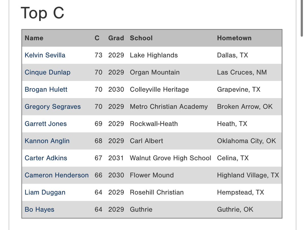 2025 PG South Central Prospect Gateway: Top Catcher Velocities