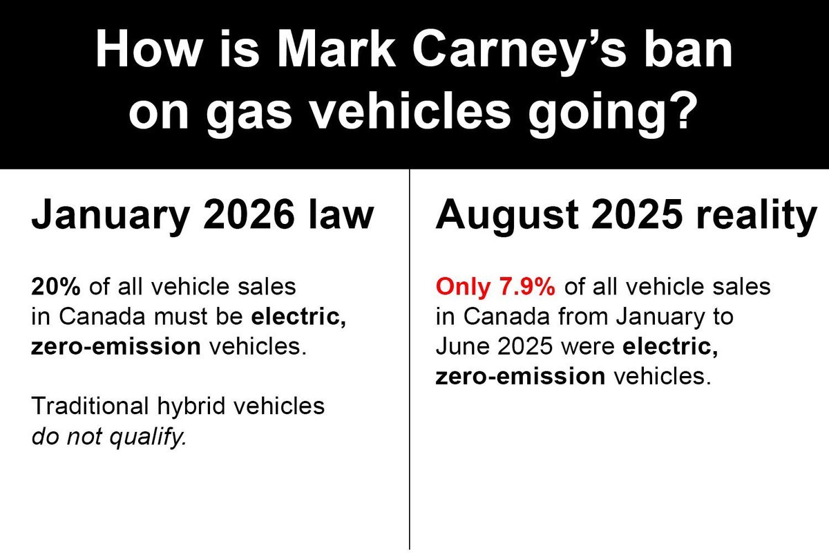 NEW June motor-vehicle data shows Carney’s gas vehicle ban is even more outlandish than we thought:

EV sales are down by 1/3, making up only 8% of sales—a number that would need to nearly triple by January.

Prime Minister Carney needs to get out of his ivory tower before he