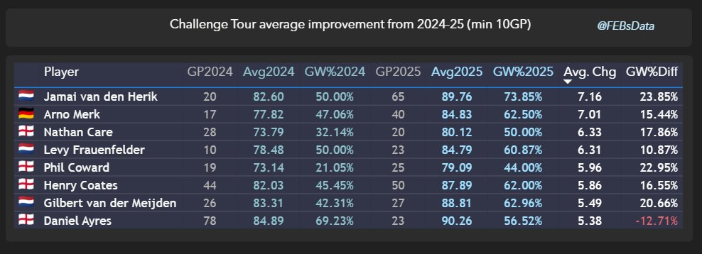 van den Herik also leads the CT Improvement table, raising his average over 7pts this season