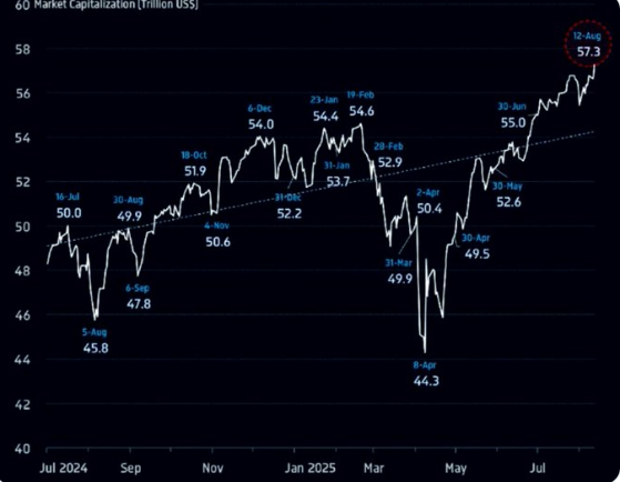 RiponGh18117758's tweet image. Quite stunning.  The #market #capitalization of the S&amp;amp;P 500 index just hit a record of $57 Trillion dollars.