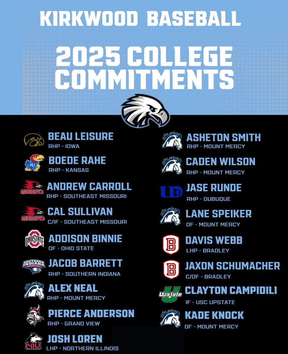 Our 2025 Eagles have all landed at their 4 year Universities!  Not only did they win a lot of games, but they led us to a 3.56 gpa this spring. We are very proud of this group!  #ForeverEagles