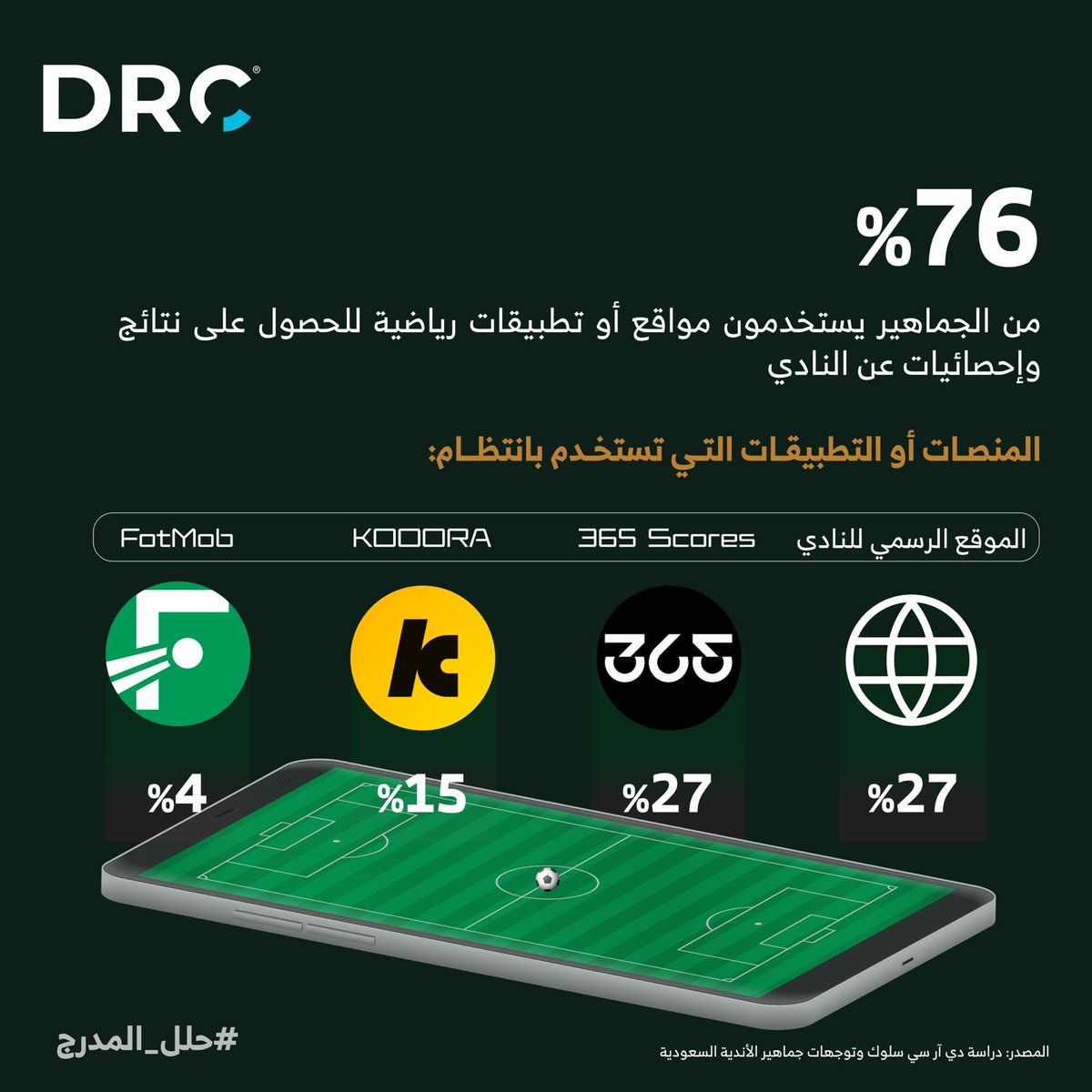 DRCTODAY's tweet photo. كم نسبة استخدام الجماهير السعودية للمواقع والتطبيقات الرياضية 🧐؟

نشارككم قريبا التقرير الكامل حول سلوك وتوجهات الجماهير السعودية.. https://t.co/cpyYInfrtb