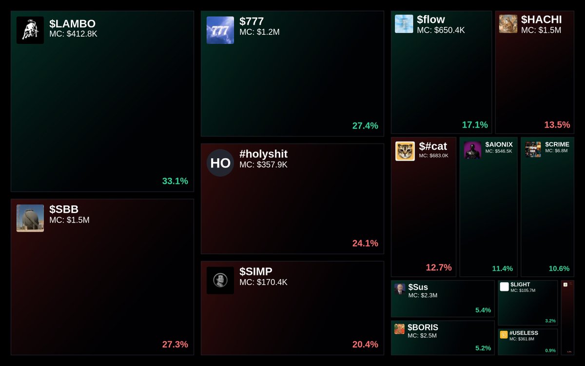 GlydoAlerts's tweet image. Trending on Glyde.GG Heatmap

1. $LAMBO
2. $SBB
3. $777
4. #holyshit
5. $SIMP

Updated every 5 mins.