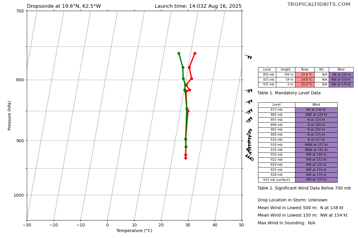 CharlieFurWx's tweet photo. Sorry what, 180kt surface gust? #Category5 #Erin #HurricaneErin https://t.co/7T72wUof4G
