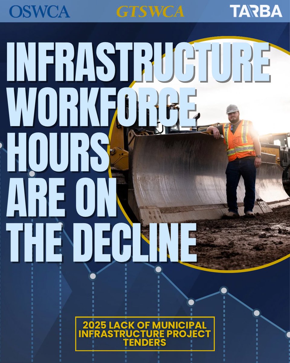 OSWCA1971's tweet image. Ontario’s construction industry is ready to build—so why aren’t we putting shovels in the ground?

In just the first 6 months of this year, civil labour hours across the Greater Golden Horseshoe have decreased by 21%.

That means:
🔻 1 million fewer hours worked this year
🔻…