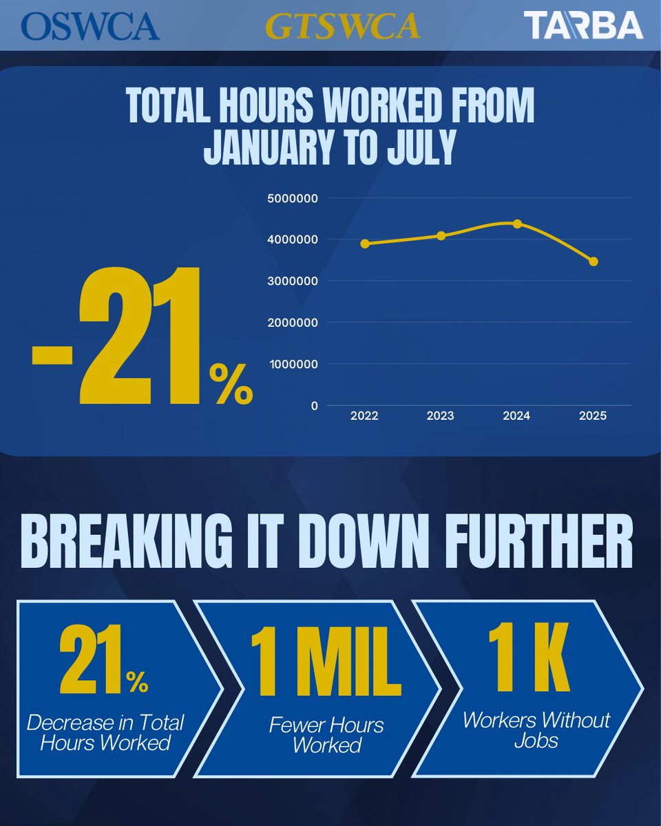 OSWCA1971's tweet image. Ontario’s construction industry is ready to build—so why aren’t we putting shovels in the ground?

In just the first 6 months of this year, civil labour hours across the Greater Golden Horseshoe have decreased by 21%.

That means:
🔻 1 million fewer hours worked this year
🔻…