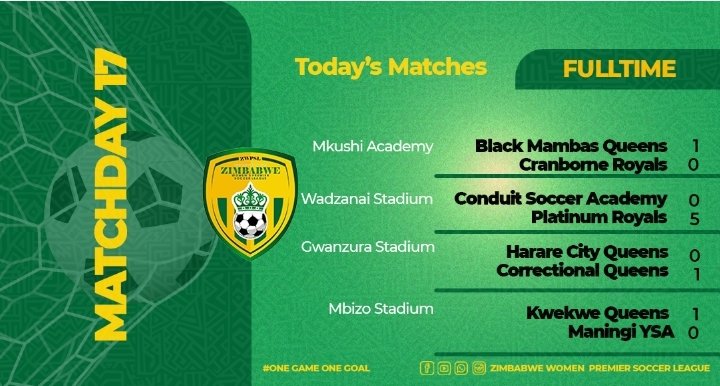 ZimWomenSoccerL's tweet photo. FULL-TIME Results: Platinum Royals runs riot at Wadzanai Stadium, check out today's results. #OneGameOneGoal https://t.co/wMgXYc98ha