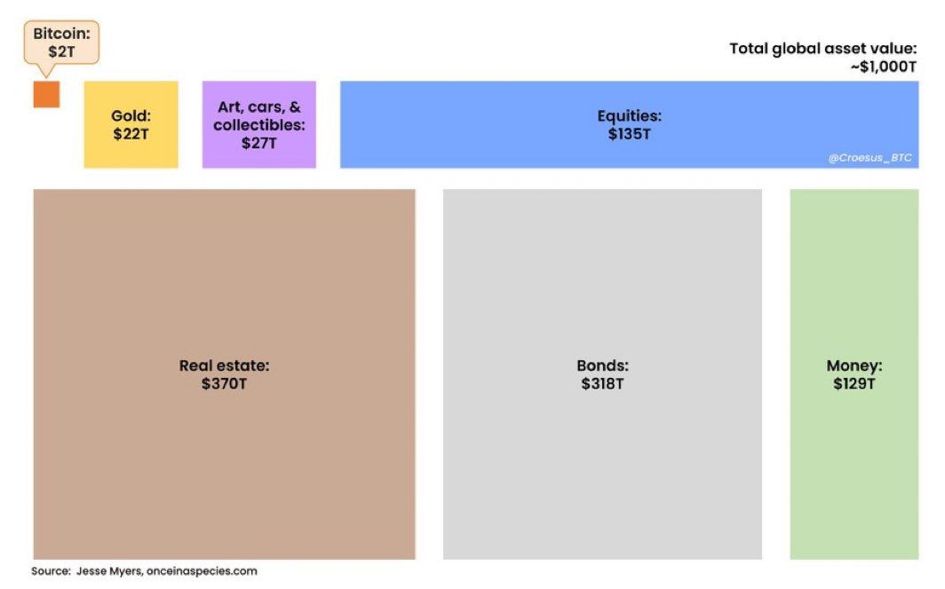 Bitcoin is still only 0.2% of global assets 

Gold is 2.2%.

Real estate is 37%.

It’s still early. 🚀