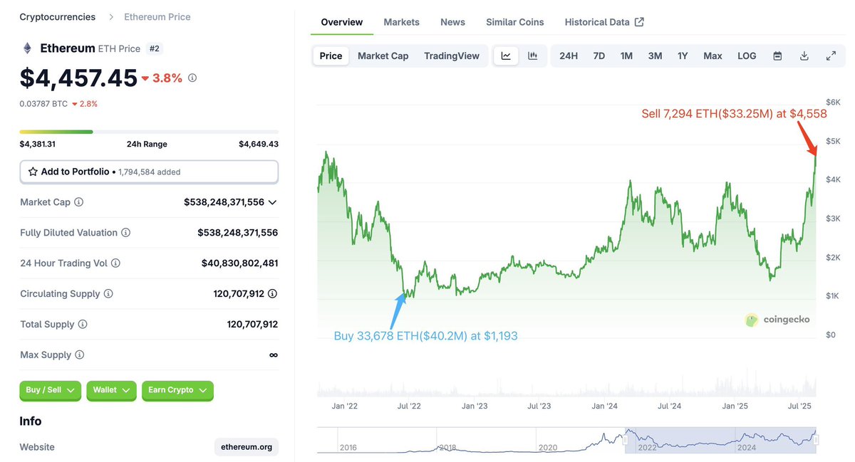 Thewrldbaby's tweet photo. The #EthereumFoundation linked
wallet(0xF39d) sold 7,294
$ETH($33.25M) over the past 3 days at an average price of $4,558.
OxF39d is a smart$ETH trader, buying
33,678$ETH($40.2M) between June 13 and16, 2022, at a low price of $1,193.
#ETHFoundation #Marco #Insights https://t.co/apdqjoT7do