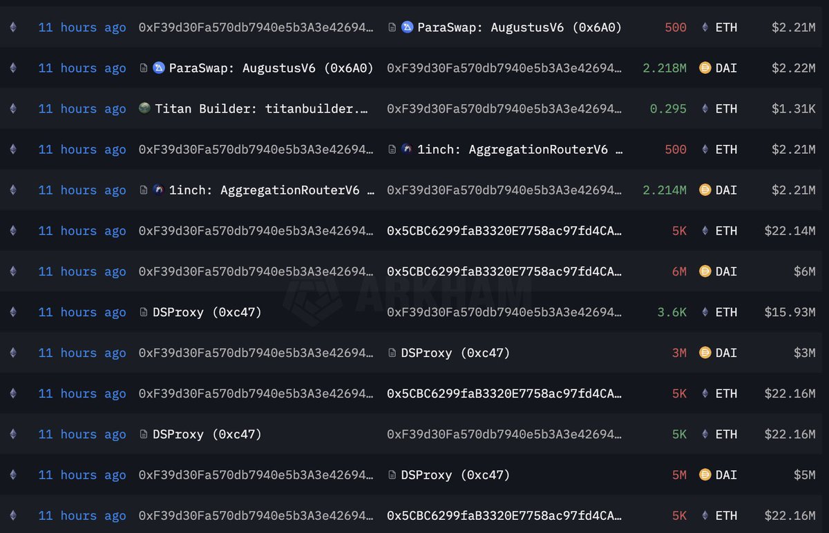 Thewrldbaby's tweet photo. The #EthereumFoundation linked
wallet(0xF39d) sold 7,294
$ETH($33.25M) over the past 3 days at an average price of $4,558.
OxF39d is a smart$ETH trader, buying
33,678$ETH($40.2M) between June 13 and16, 2022, at a low price of $1,193.
#ETHFoundation #Marco #Insights https://t.co/apdqjoT7do