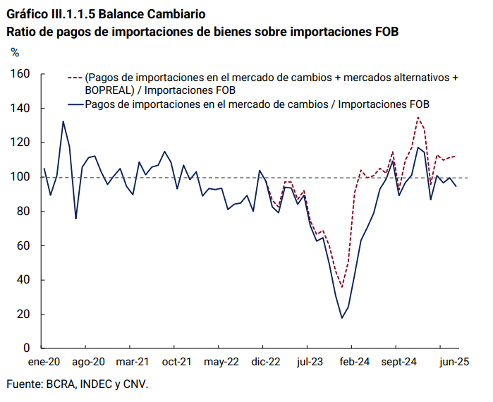 GuilleVidal00's tweet photo. 📦 Tema Importaciones:

🌎 En junio los pagos de importaciones por el mercado de cambios fueron USD 5.745 M, un 39% más que un año atrás y por debajo de las importaciones FOB (USD 6.073 M).

¿Qué son las importaciones FOB? Representa el valor de los bienes importados hasta el momento en que se cargan en el barco o medio de transporte en el país de origen. Es decir, incluye el costo de los productos en sí (lo que el vendedor cobra), pero no incluye costos adicionales como flete, seguro del transporte, aranceles o impuestos que se pagan al llegar al país importador.

Si miramos el gráfico de abajo vemos que el ratio "pagos de importaciones en el mercado de cambios/ Importaciones FOB" esta por debajo de 100 lo que significa que no se paga el 100% de las importaciones via MULC. 

Mientras que el ratio "(Pagos de importaciones en el mercado de cambios + mercados alternativos + bopreal) / Importaciones FOB" es superior al 100. 

Entonces, parte de las importaciones (aprox. $1.066 millones usd) se están pagando a través de mercado alternativo + bopreal.  También vemos que se están cubriendo obligaciones previas.

Como conclusión,  el mercado de cambios no fue suficiente para cubrir las importaciones, generando más deuda y forzando el uso de alternativas.