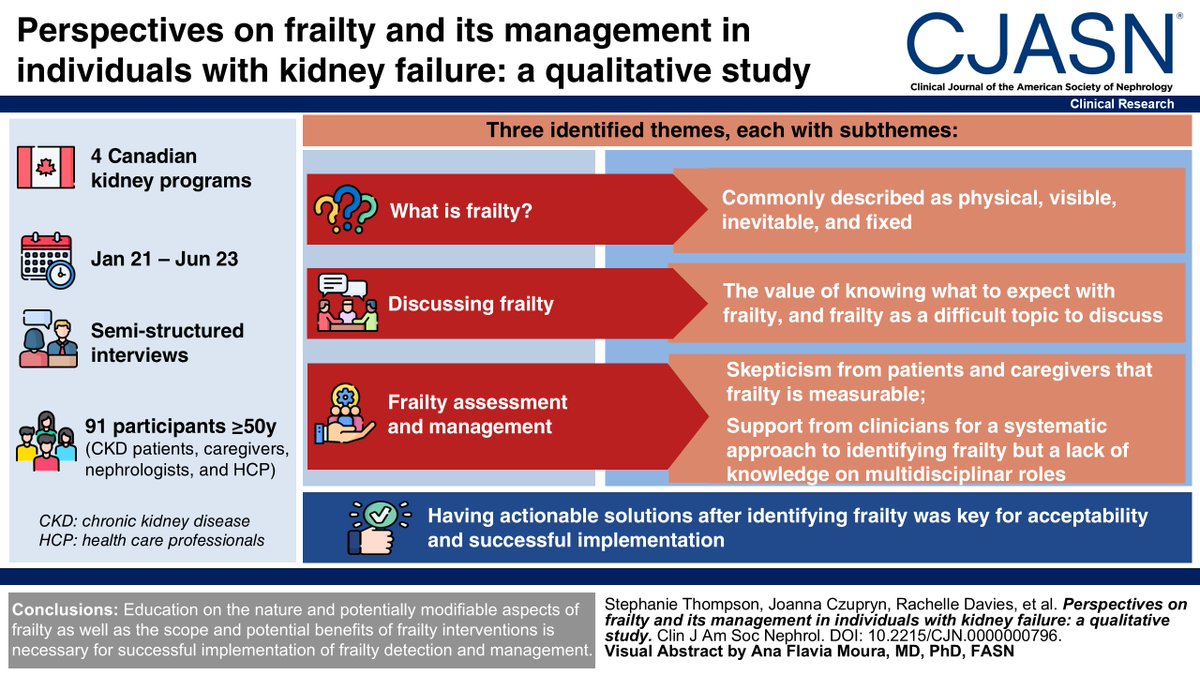 A #qualitative study in #ASNCJASN investigated patient perspectives on frailty and its management. Read more: kidney.pub/CJASN0796