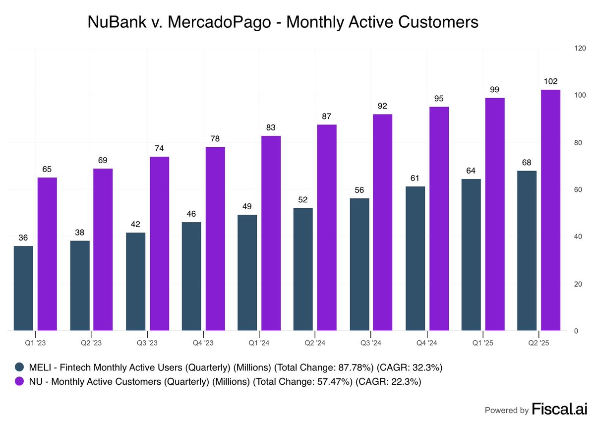 fiscal_ai's tweet photo. NuBank v. MercadoPago

NuBank: 102 million Monthly Active Customers, +17% YoY
MercadoPago: 68 million Monthly Active Users, +30% YoY

$NU $MELI https://t.co/JsBrPoOsLd