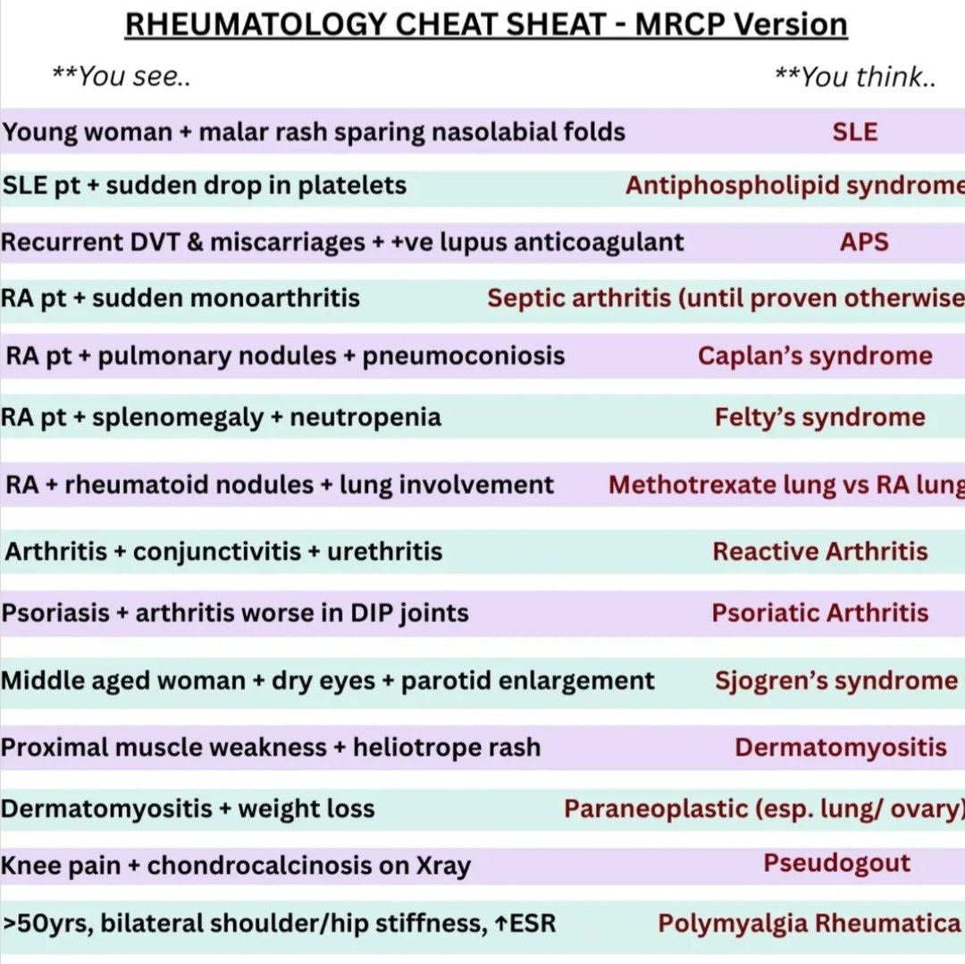 drsthanus's tweet photo. A "cheat sheet" for rheumatology.

https://t.co/L7snYzhhUM https://t.co/Bdt5foIB6Q