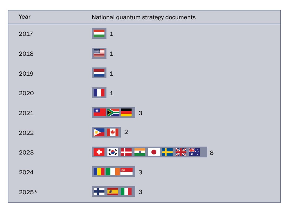 malik_anee20360's tweet image. 🧩How #quantum advances by countries &amp;amp; Non-State Actors is reshaping global power?  
🧩Genesis of a new interdisciplinary paradigm #GEOTECHNOLOGY
🧩Geopolitics +AI +Quantum+ Cybersecurity +MilTech + Supply Chain Management = #GEOTECHNOLOGY

@QuantumYear2025   @MichalKrelina