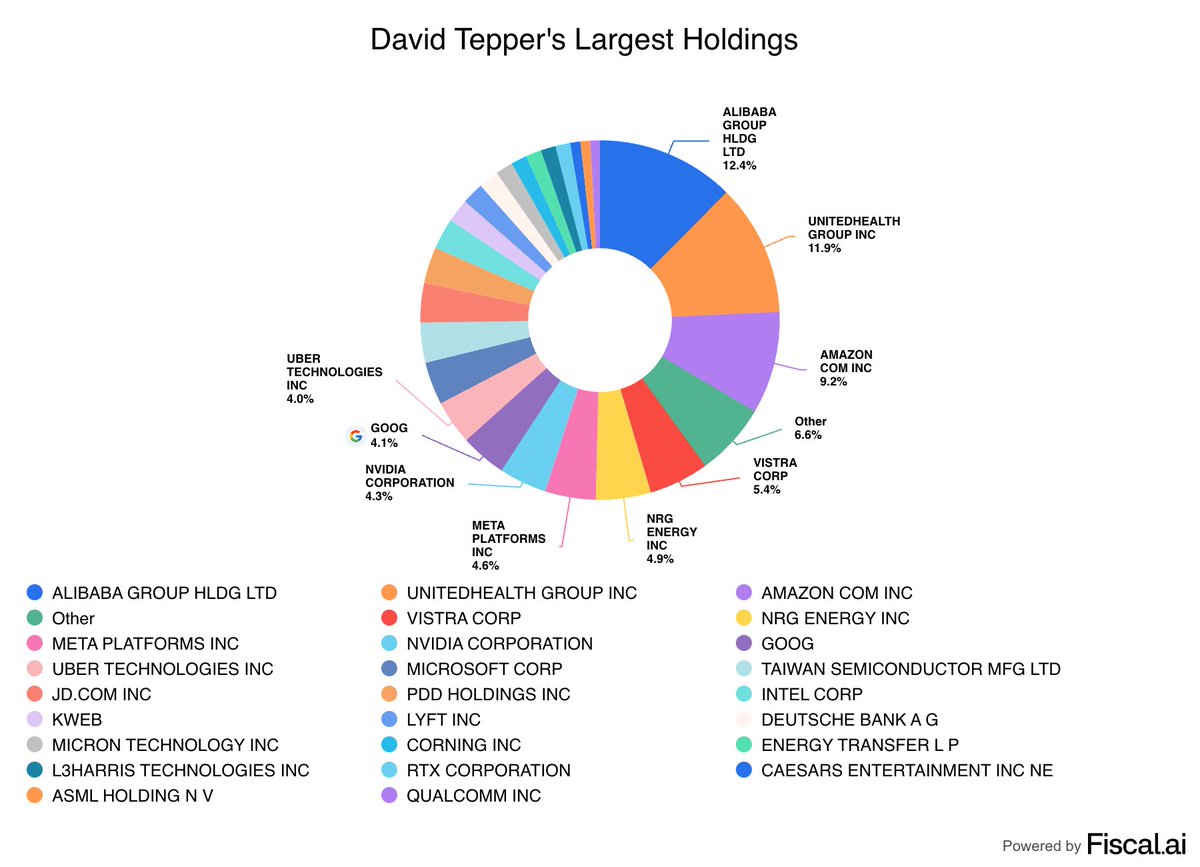 StockMKTNewz's tweet photo. @fiscal_ai David Tepper: https://t.co/vPLkezH8b3